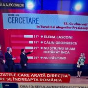 Breaking. Răsturnare de situație. A apărut sondajul de opinie care arată clar cifrele. Cu cine vor vota românii în turul 2 al alegerilor prezidențiale