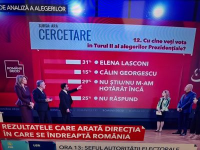 Breaking. Răsturnare de situație. A apărut sondajul de opinie care arată clar cifrele. Cu cine vor vota românii în turul 2 al alegerilor prezidențiale