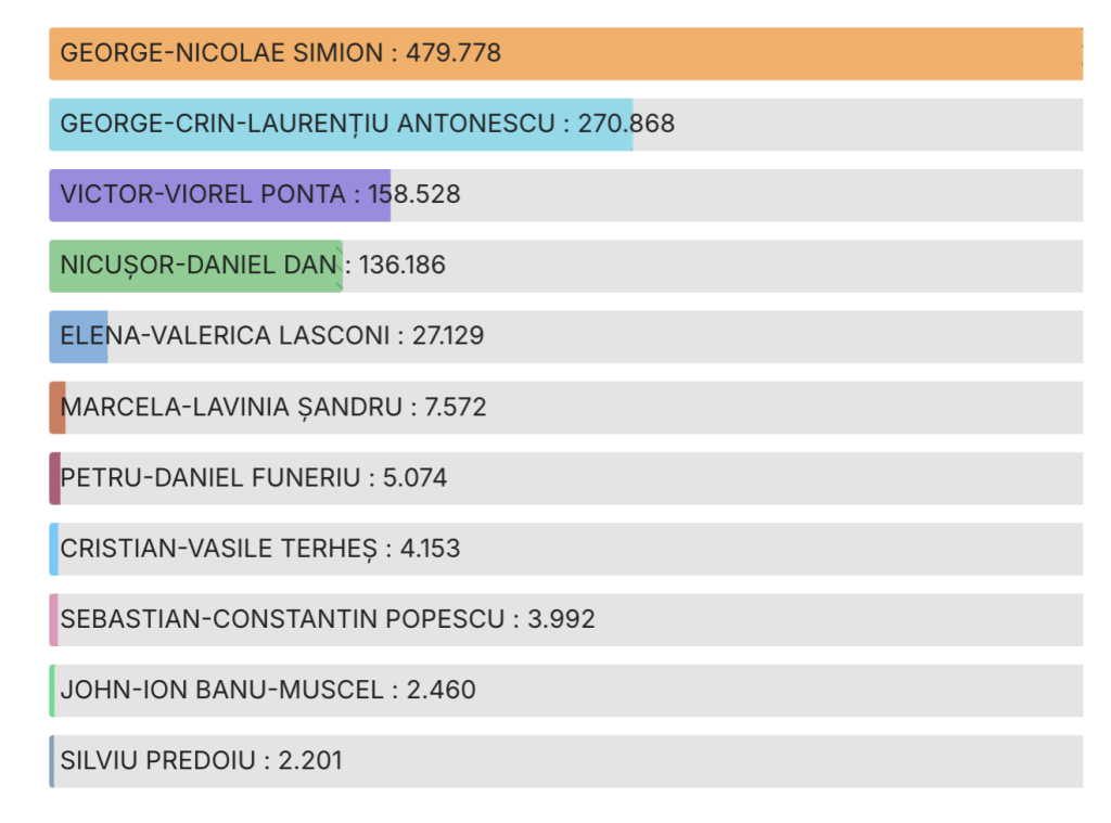 Primele rezultate oficiale de la numărătoarea voturilor LIVE TEXT | Alegeri Prezidențiale 2025 Turul 1.